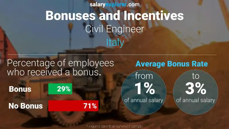 Annual Salary Bonus Rate Italy Civil Engineer