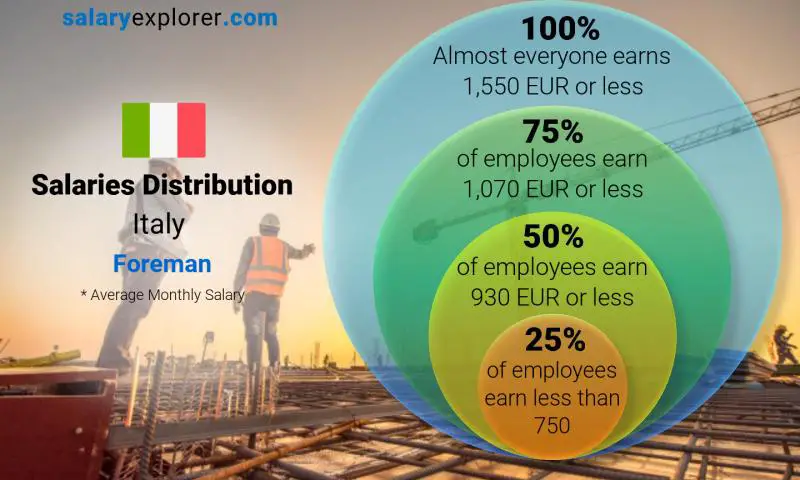 Median and salary distribution Italy Foreman monthly