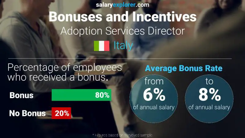 Annual Salary Bonus Rate Italy Adoption Services Director