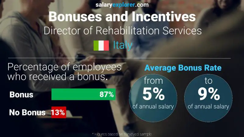 Annual Salary Bonus Rate Italy Director of Rehabilitation Services