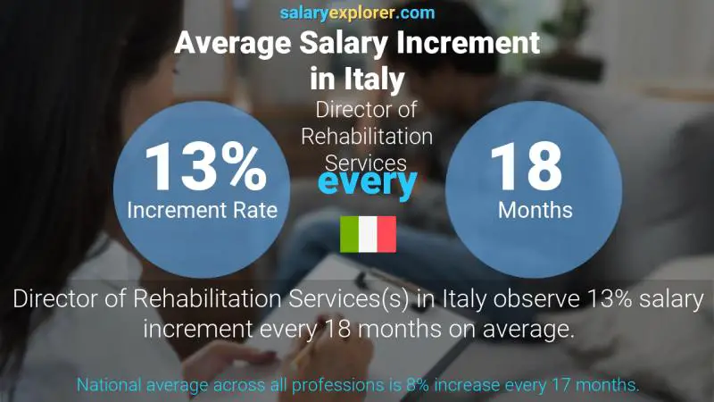 Annual Salary Increment Rate Italy Director of Rehabilitation Services