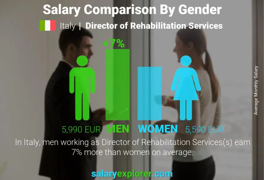 Salary comparison by gender Italy Director of Rehabilitation Services monthly