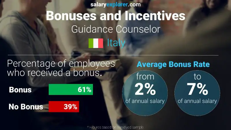 Annual Salary Bonus Rate Italy Guidance Counselor