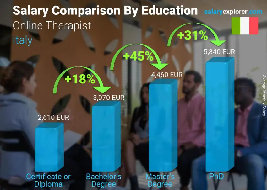 Salary comparison by education level monthly Italy Online Therapist