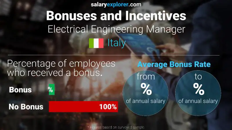 Annual Salary Bonus Rate Italy Electrical Engineering Manager