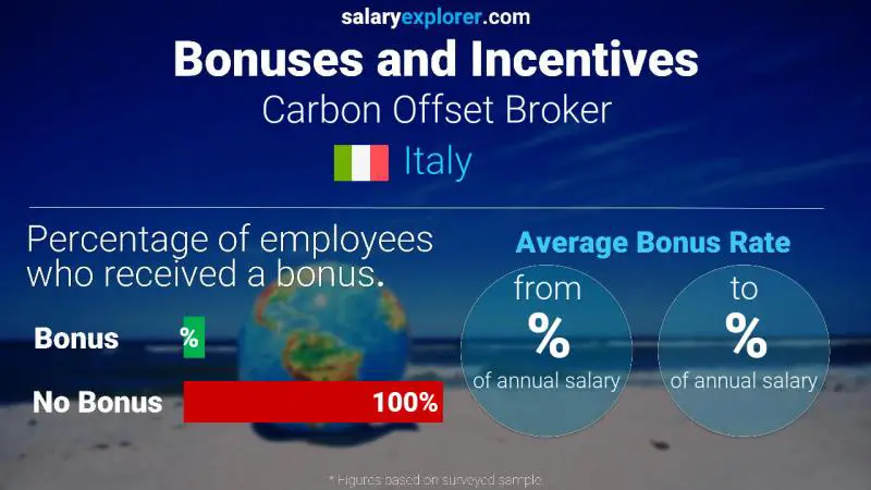 Annual Salary Bonus Rate Italy Carbon Offset Broker