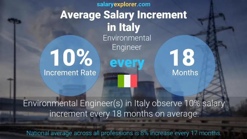 Annual Salary Increment Rate Italy Environmental Engineer