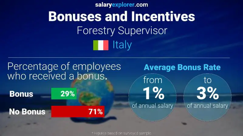 Annual Salary Bonus Rate Italy Forestry Supervisor