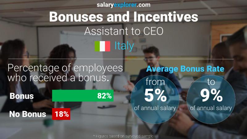 Annual Salary Bonus Rate Italy Assistant to CEO