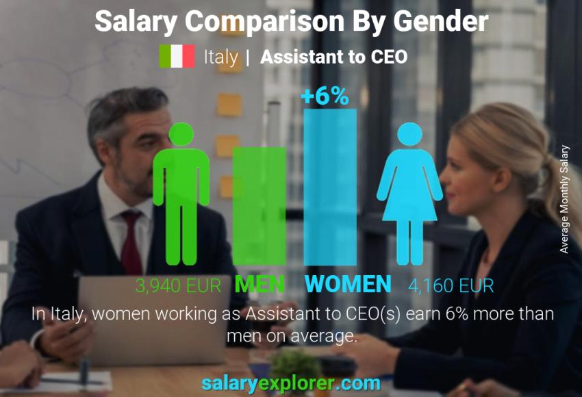 Salary comparison by gender Italy Assistant to CEO monthly