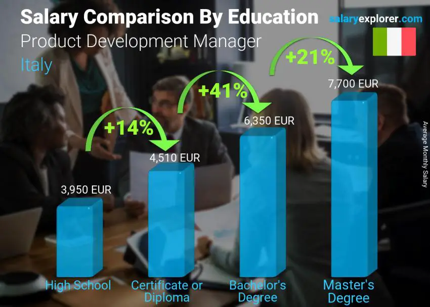 Salary comparison by education level monthly Italy Product Development Manager