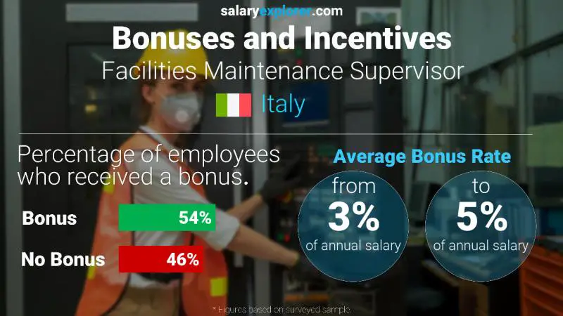 Annual Salary Bonus Rate Italy Facilities Maintenance Supervisor