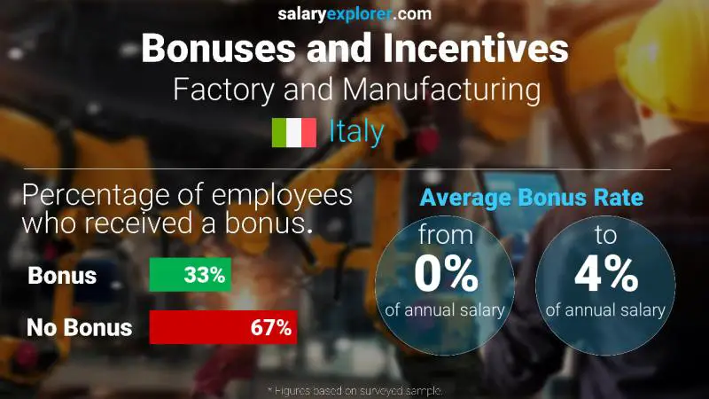 Annual Salary Bonus Rate Italy Factory and Manufacturing Annual Salary Bonus Rate Italy Factory and Manufacturing