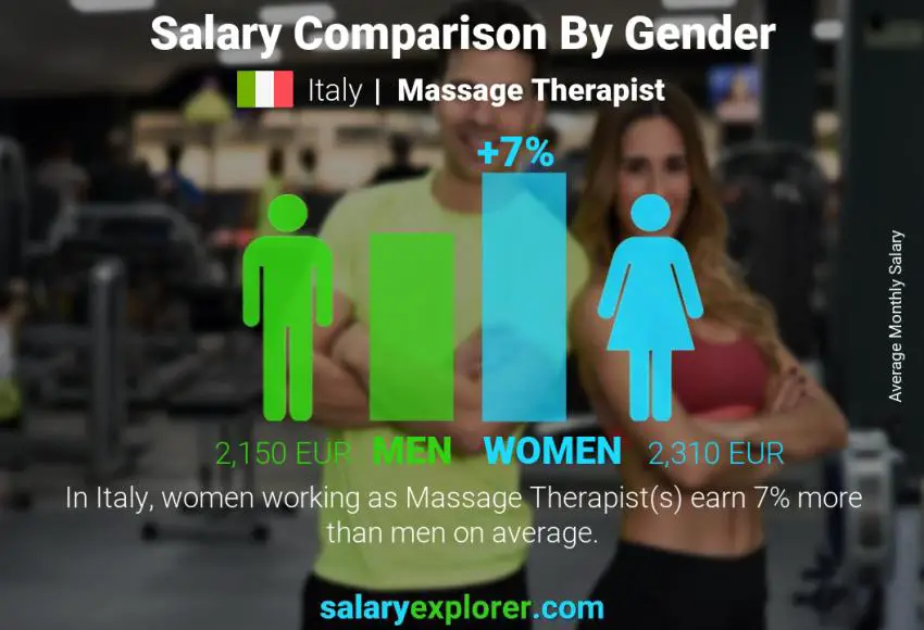 Salary comparison by gender Italy Massage Therapist monthly