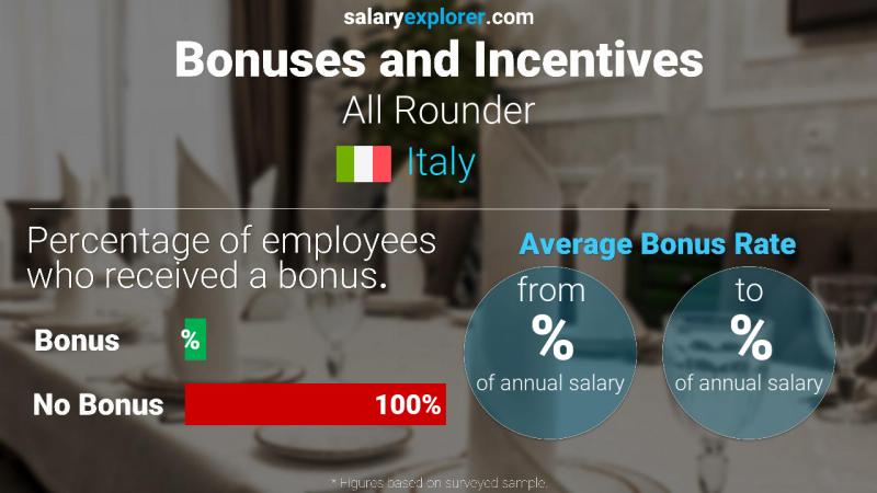 Annual Salary Bonus Rate Italy All Rounder