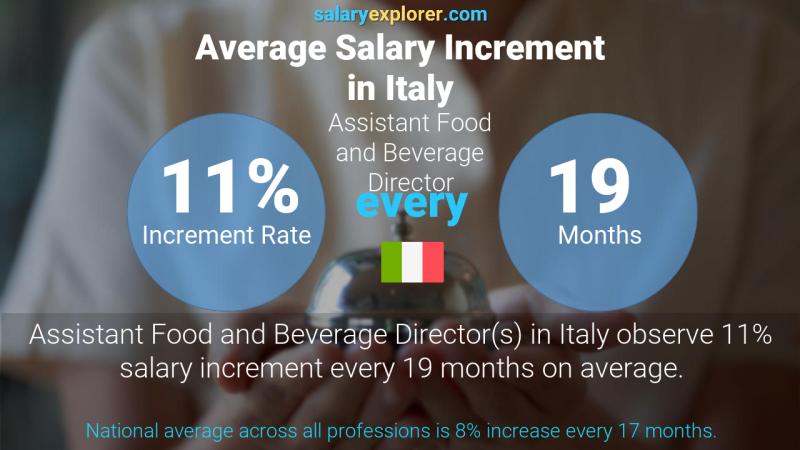 Annual Salary Increment Rate Italy Assistant Food and Beverage Director