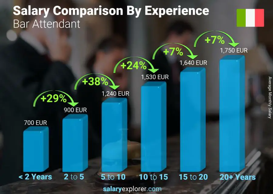 Salary comparison by years of experience monthly Italy Bar Attendant