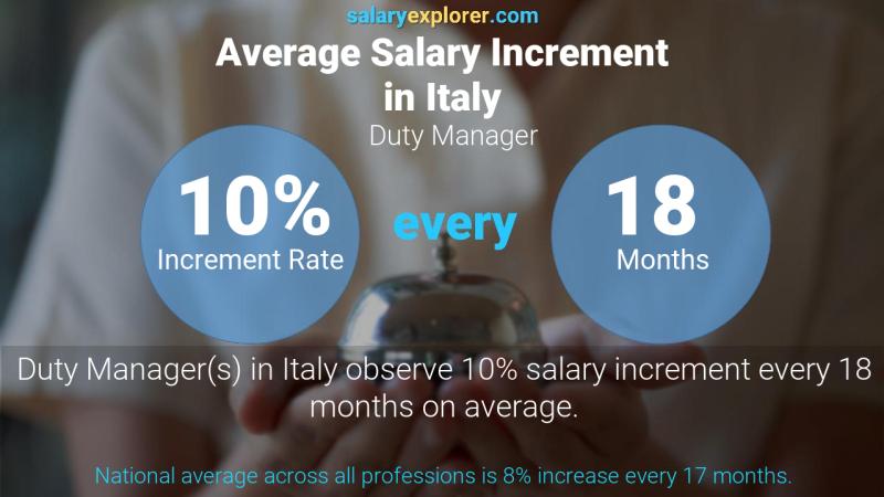 Annual Salary Increment Rate Italy Duty Manager Annual Salary Increment Rate Italy Duty Manager