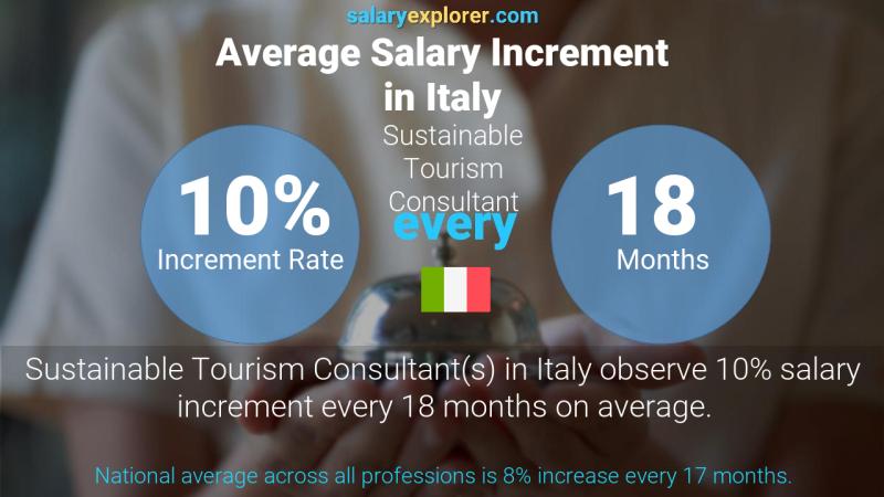 Annual Salary Increment Rate Italy Sustainable Tourism Consultant