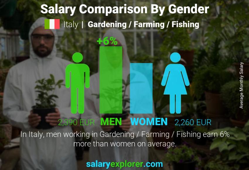 Salary comparison by gender Italy Gardening / Farming / Fishing monthly