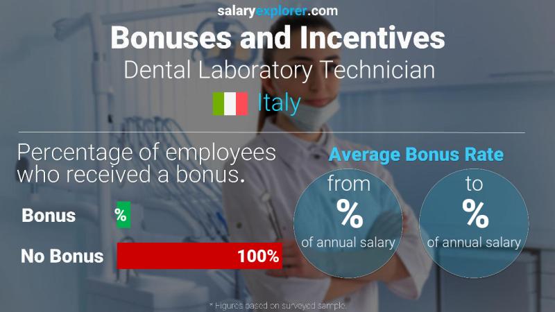 Annual Salary Bonus Rate Italy Dental Laboratory Technician