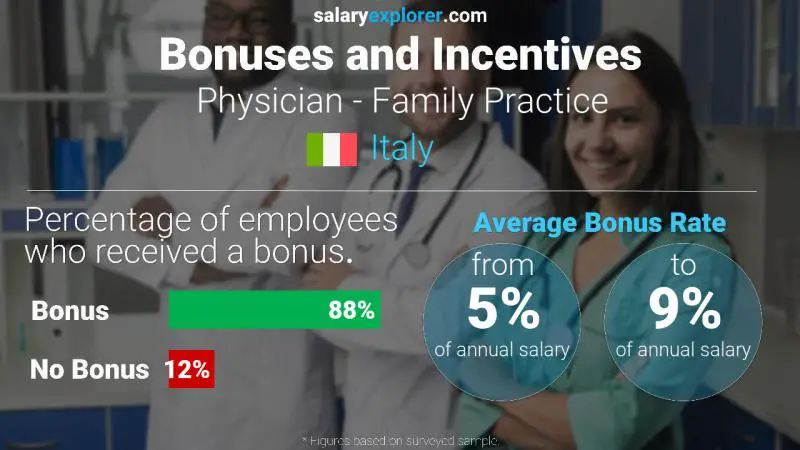 Annual Salary Bonus Rate Italy Physician - Family Practice