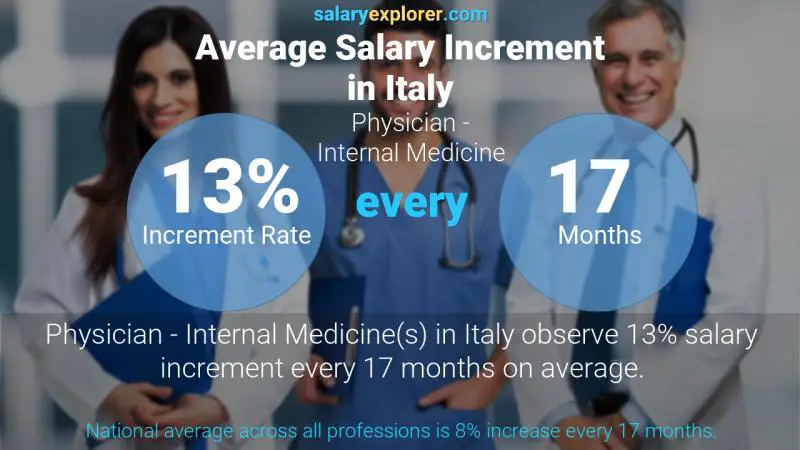 Annual Salary Increment Rate Italy Physician - Internal Medicine