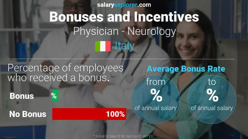 Annual Salary Bonus Rate Italy Physician - Neurology