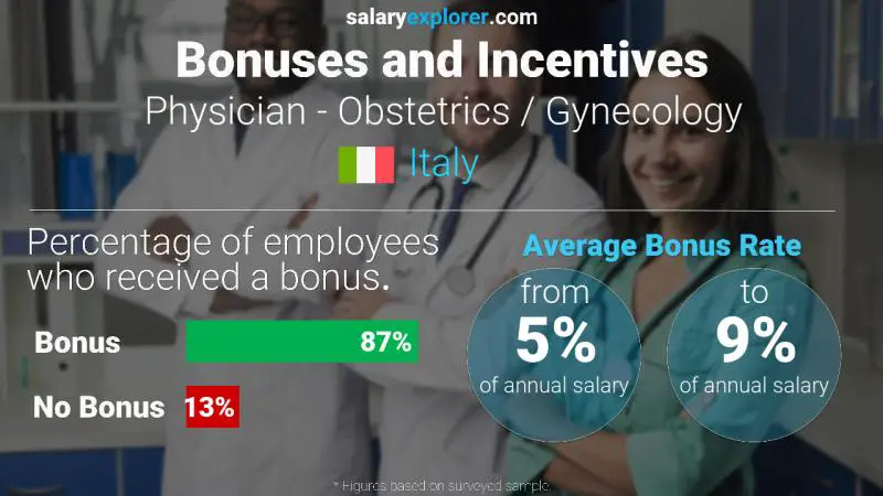 Annual Salary Bonus Rate Italy Physician - Obstetrics / Gynecology