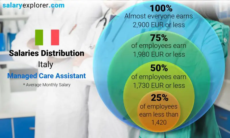 Median and salary distribution Italy Managed Care Assistant monthly