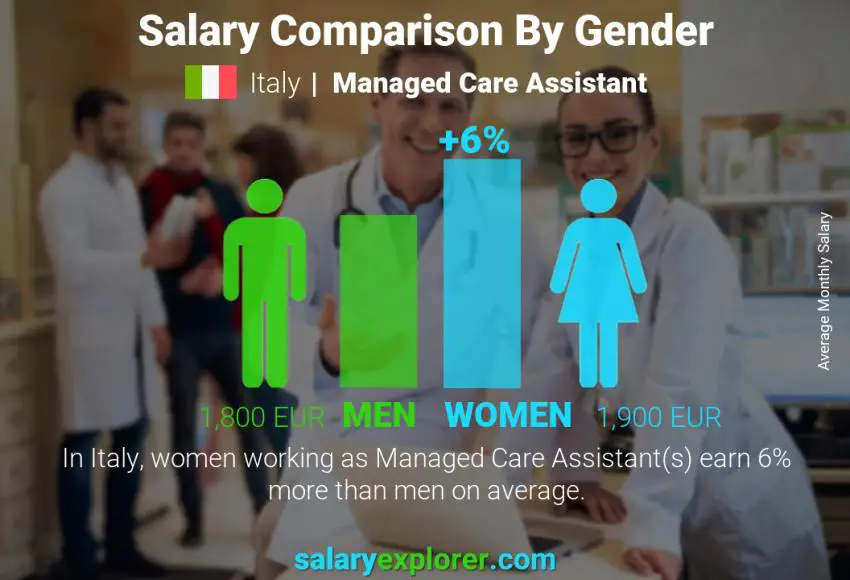 Salary comparison by gender Italy Managed Care Assistant monthly