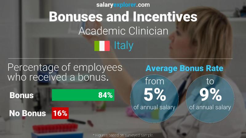 Annual Salary Bonus Rate Italy Academic Clinician