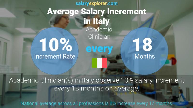 Annual Salary Increment Rate Italy Academic Clinician