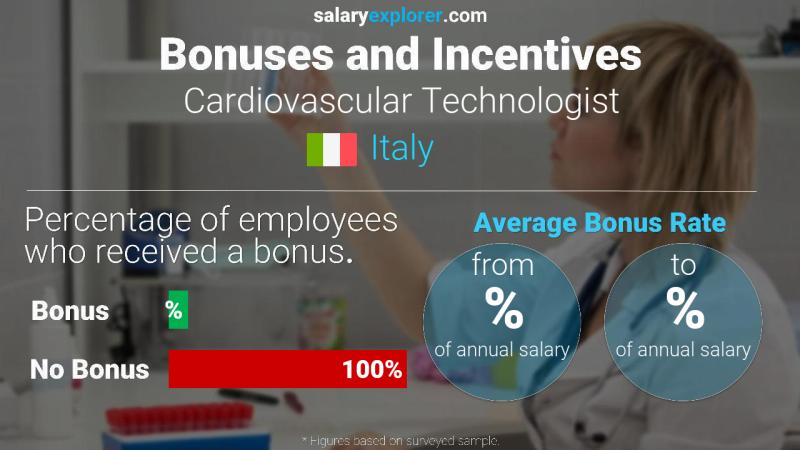 Annual Salary Bonus Rate Italy Cardiovascular Technologist