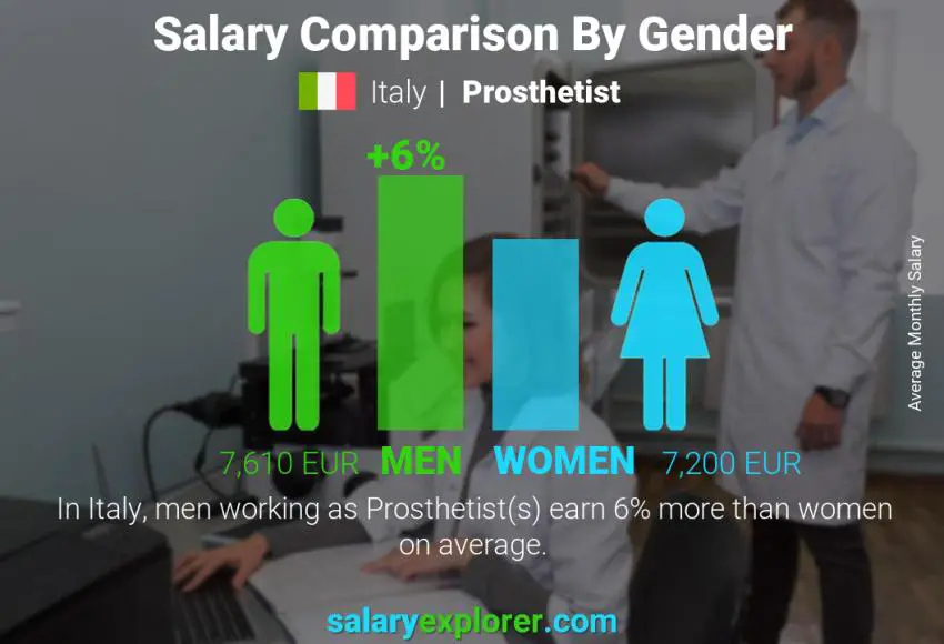 Salary comparison by gender Italy Prosthetist monthly