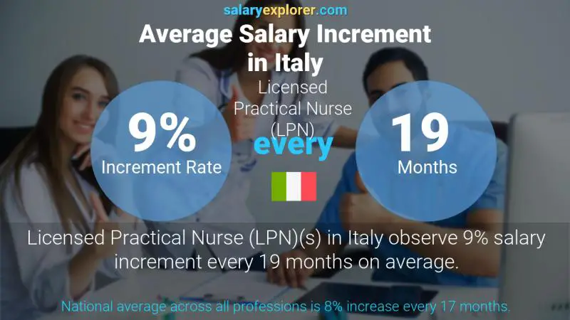 Annual Salary Increment Rate Italy Licensed Practical Nurse (LPN)