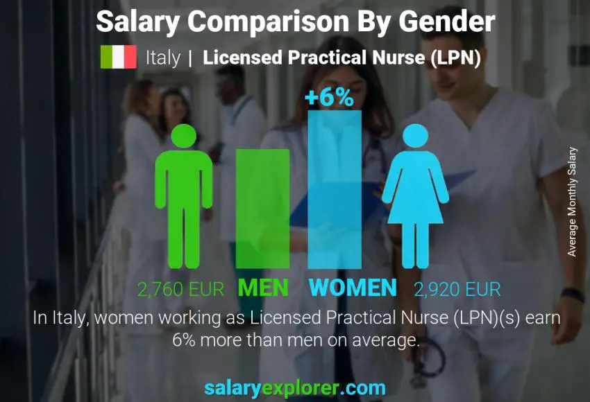 Salary comparison by gender Italy Licensed Practical Nurse (LPN) monthly