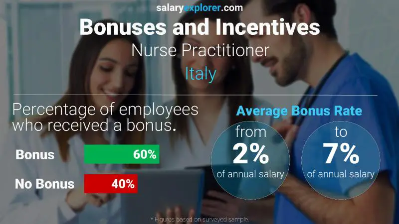 Annual Salary Bonus Rate Italy Nurse Practitioner