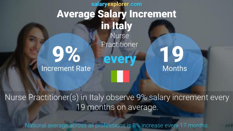 Annual Salary Increment Rate Italy Nurse Practitioner