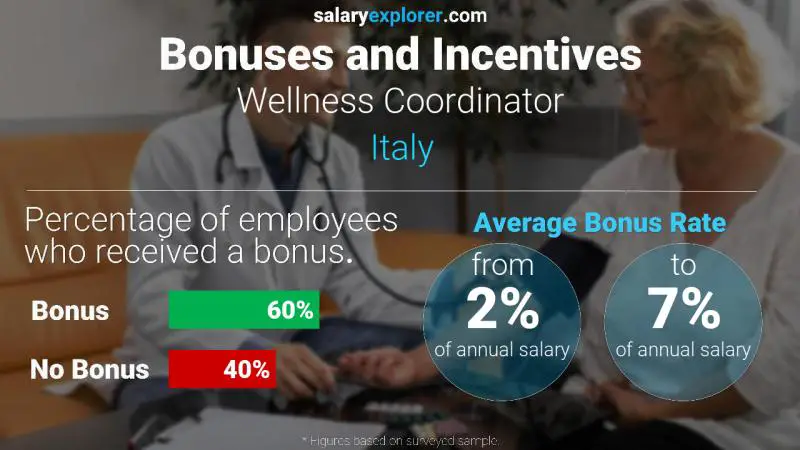 Annual Salary Bonus Rate Italy Wellness Coordinator