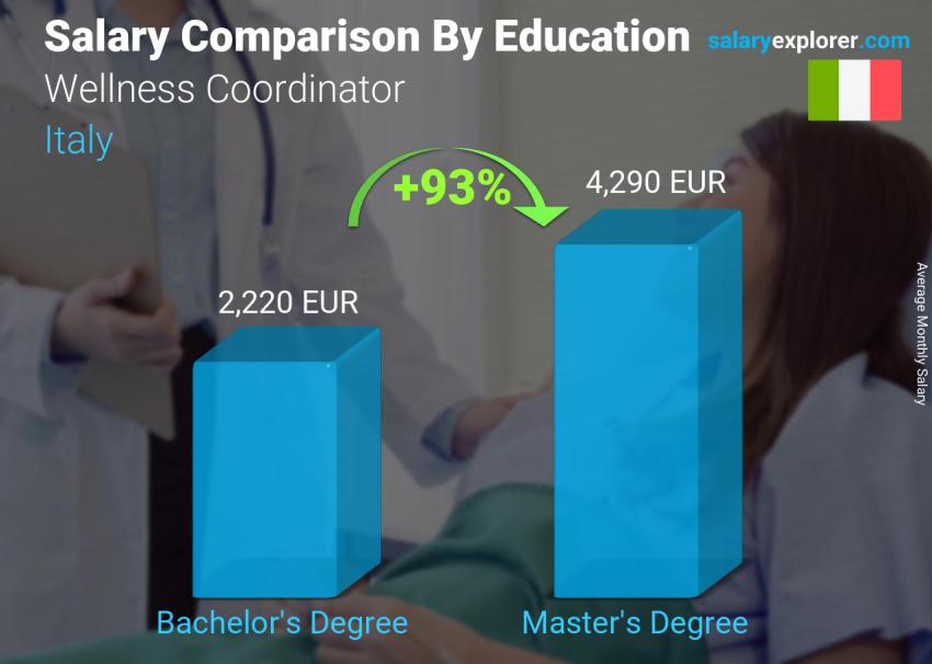 Salary comparison by education level monthly Italy Wellness Coordinator