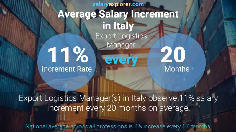 Annual Salary Increment Rate Italy Export Logistics Manager