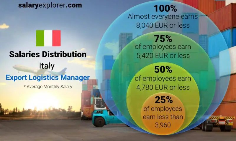 Median and salary distribution Italy Export Logistics Manager monthly