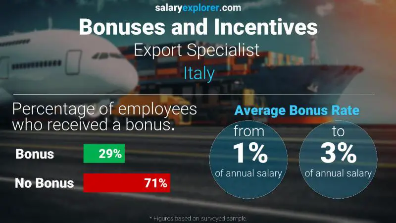 Annual Salary Bonus Rate Italy Export Specialist 