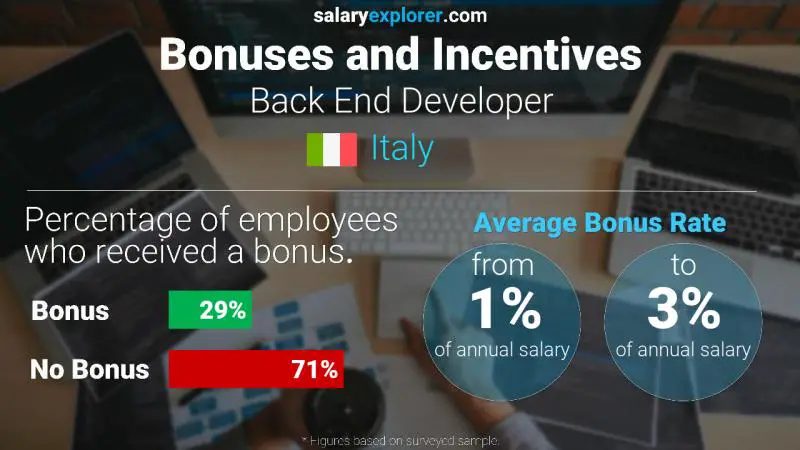 Annual Salary Bonus Rate Italy Back End Developer