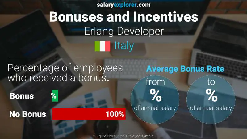 Annual Salary Bonus Rate Italy Erlang Developer