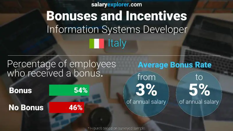 Annual Salary Bonus Rate Italy Information Systems Developer