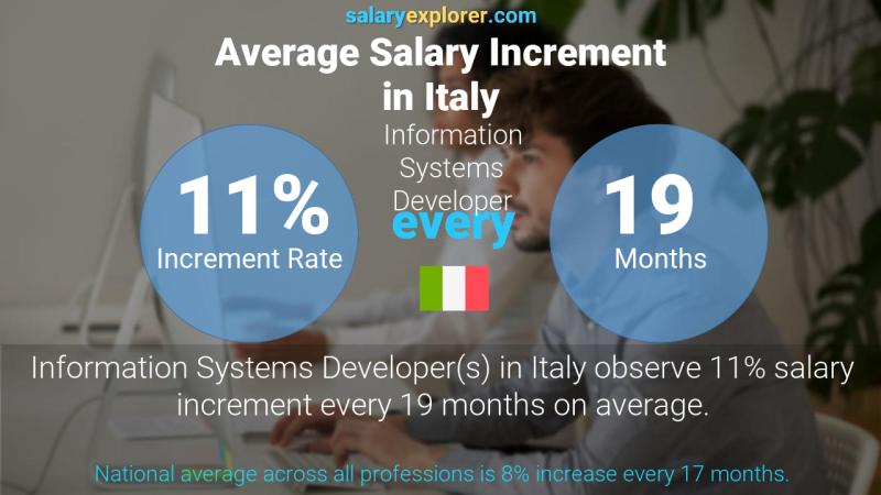 Annual Salary Increment Rate Italy Information Systems Developer