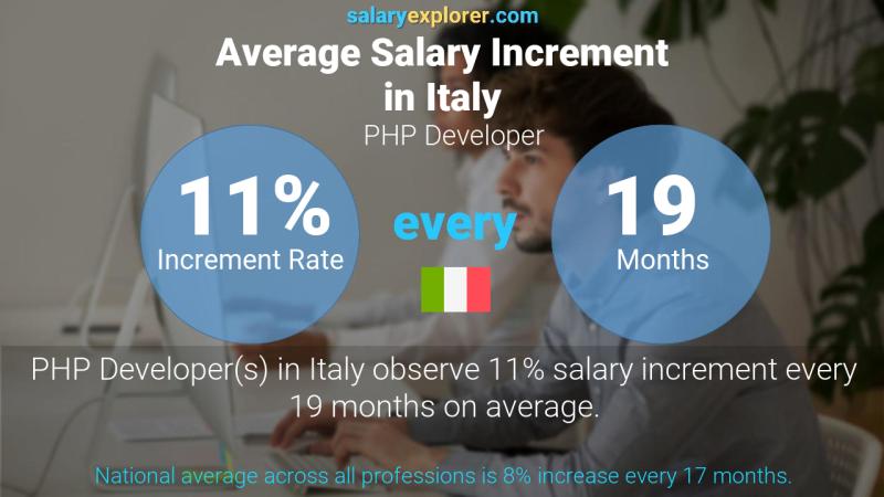 Annual Salary Increment Rate Italy PHP Developer