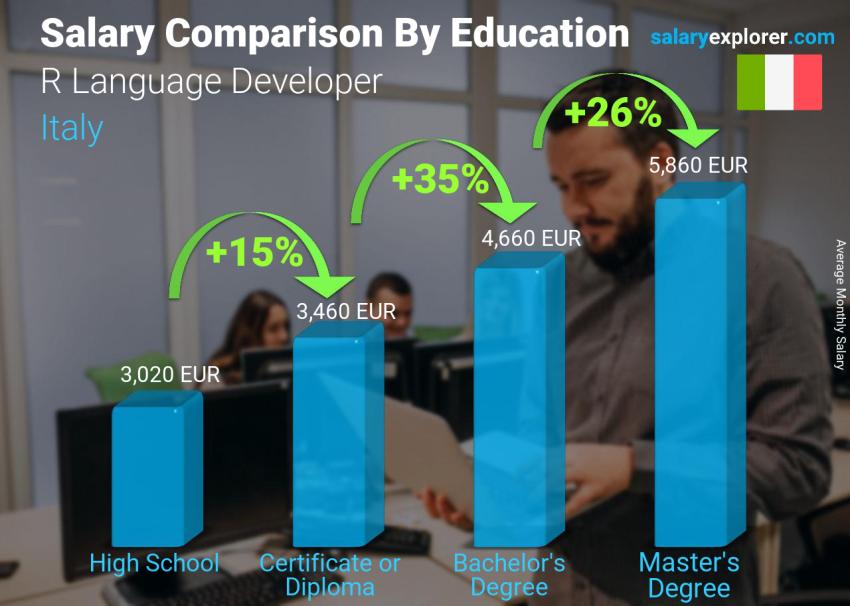 Salary comparison by education level monthly Italy R Language Developer